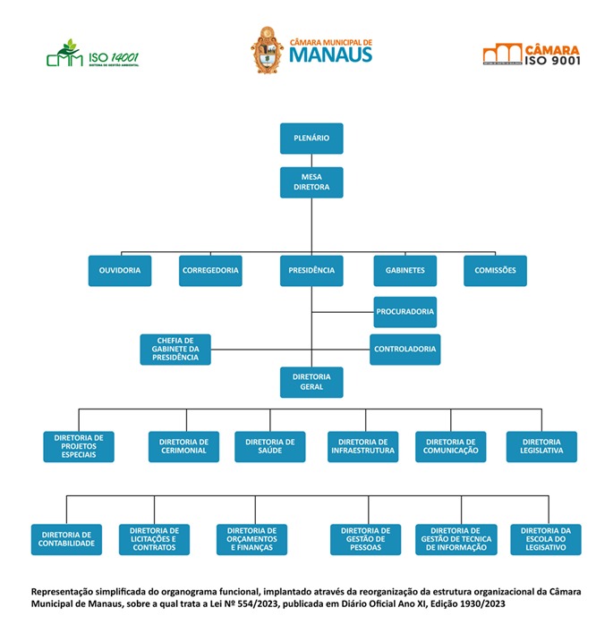 Organograma da Câmara Municipal